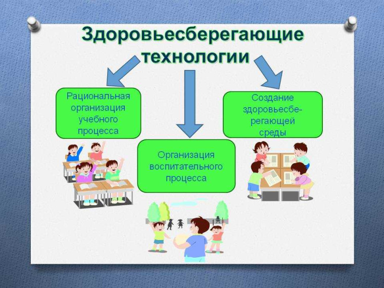 Проверка знаний - Здоровьесберегающие технологии в образовательном процессе..